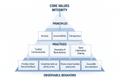Core values pyramid with behavioral examples