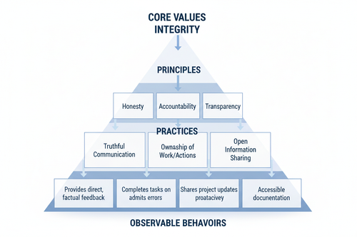 Core values pyramid with behavioral examples