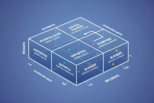 Stakeholder orchestration matrix